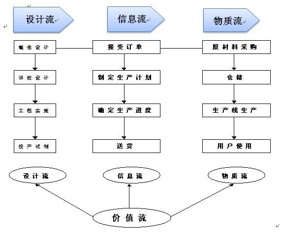 精益思想原理圖與價(jià)值流分析 - 管理咨詢師|管理咨詢公司|企業(yè)管理咨